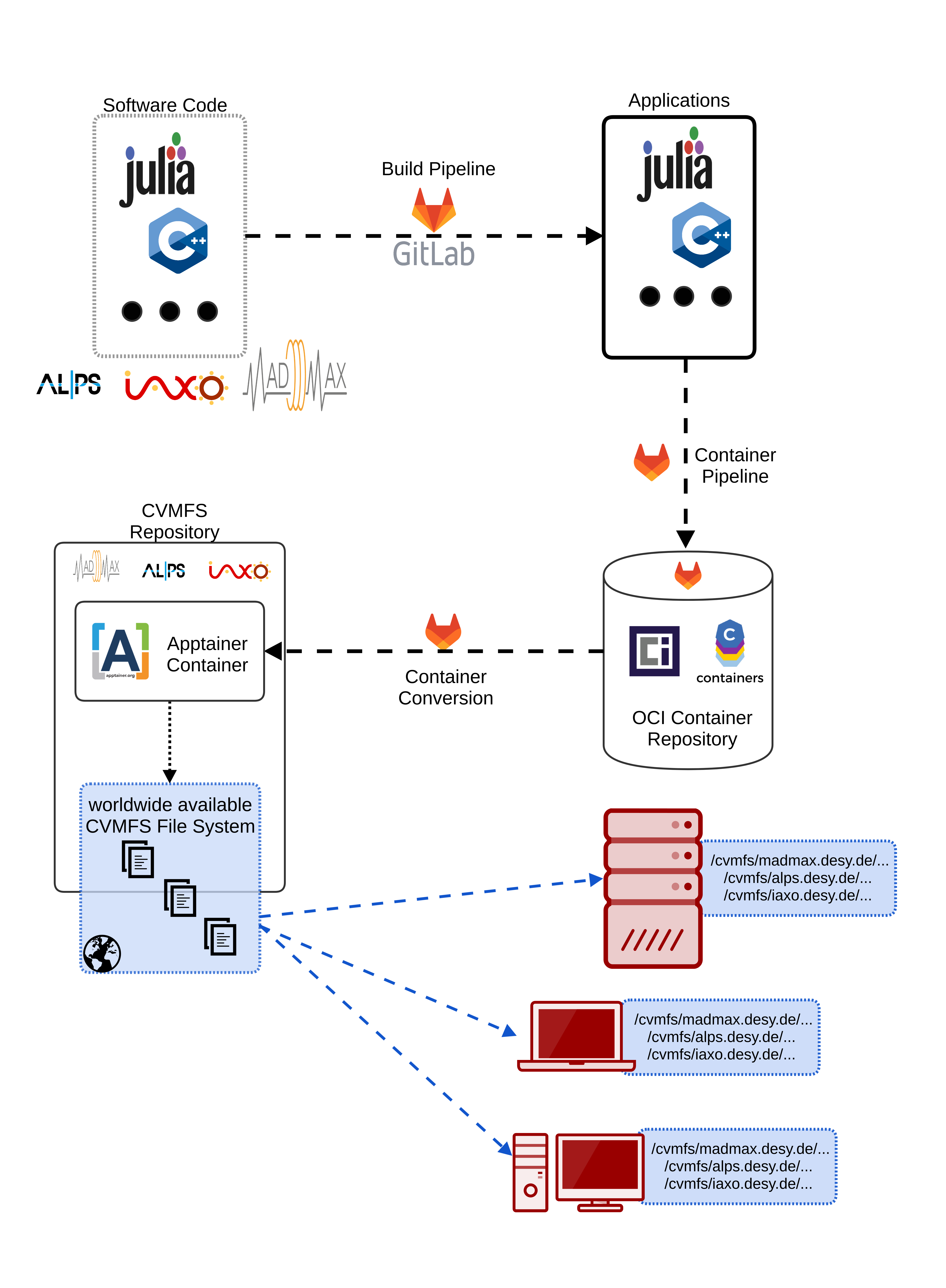 Gitlab pipeline for automatic publishing