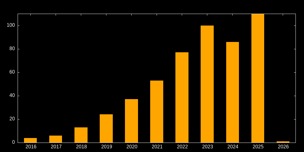 Annual number of publications citing the maxwell cluster 